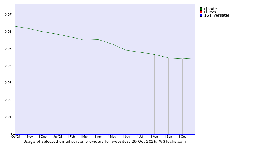 Historical trends in the usage of Linode vs. Fluccs vs. 1&1 Versatel