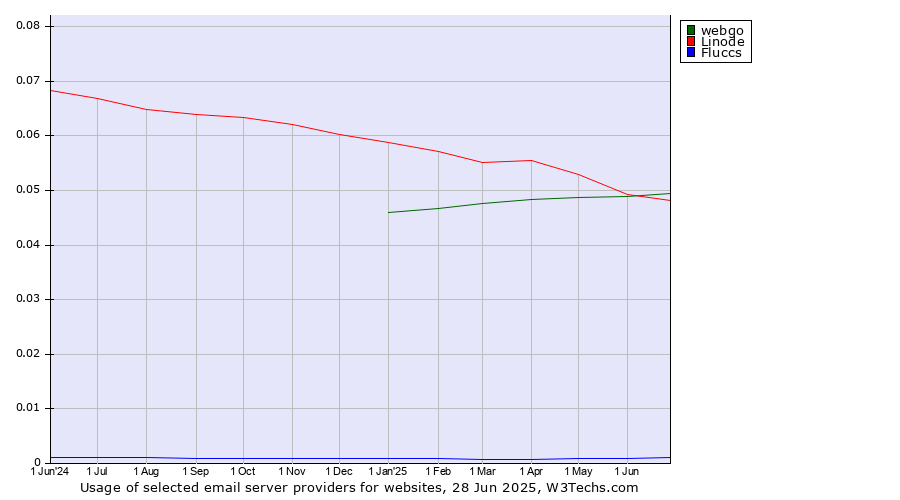 Historical trends in the usage of webgo vs. Linode vs. Fluccs