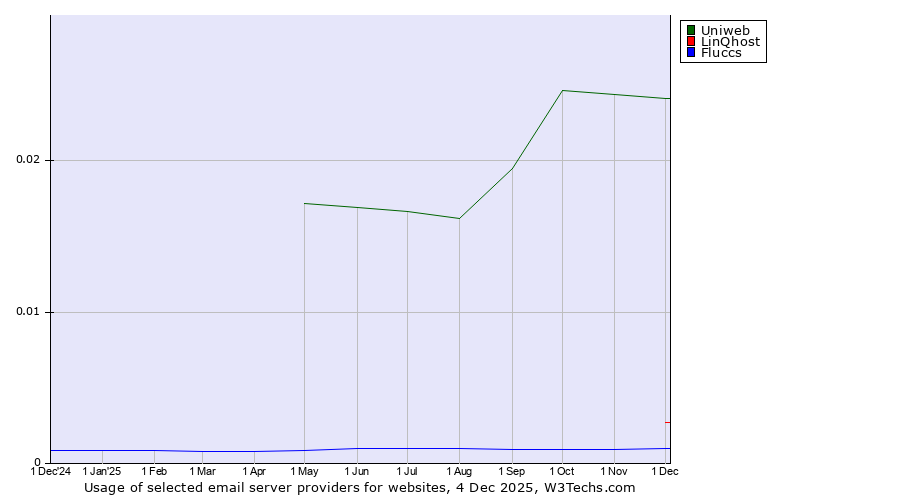 Historical trends in the usage of Uniweb vs. LinQhost vs. Fluccs