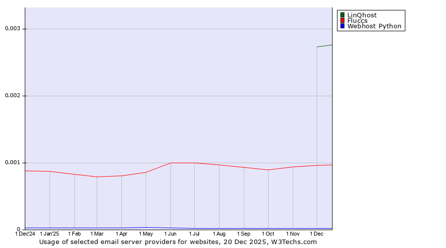 Historical trends in the usage of LinQhost vs. Fluccs vs. Webhost Python