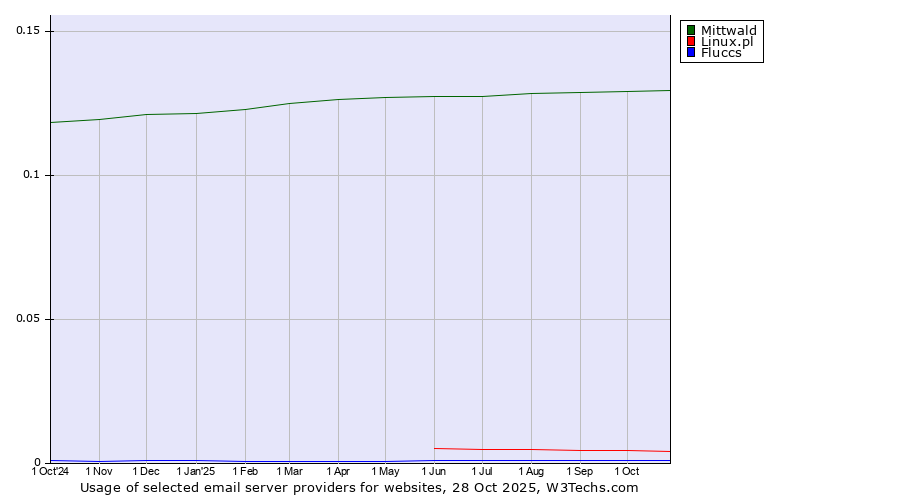 Historical trends in the usage of Mittwald vs. Linux.pl vs. Fluccs