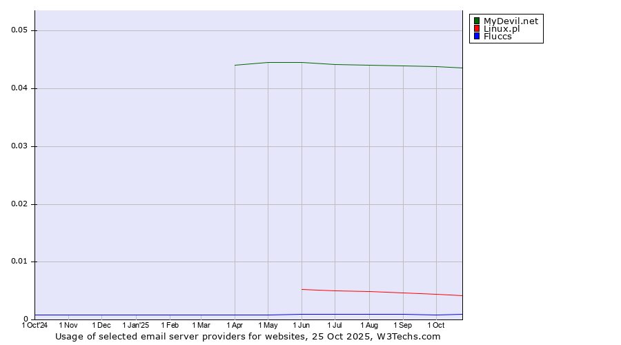 Historical trends in the usage of MyDevil.net vs. Linux.pl vs. Fluccs