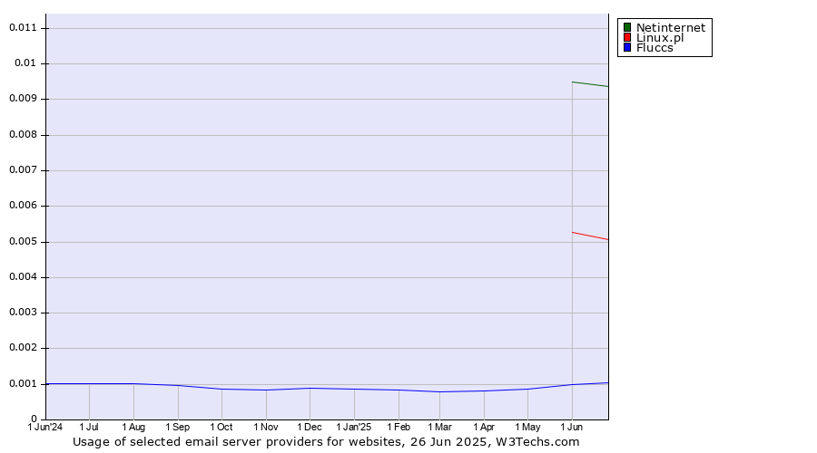 Historical trends in the usage of Netinternet vs. Linux.pl vs. Fluccs