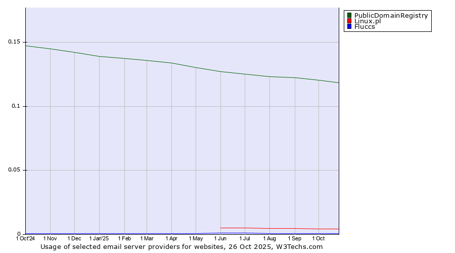 Historical trends in the usage of PublicDomainRegistry vs. Linux.pl vs. Fluccs