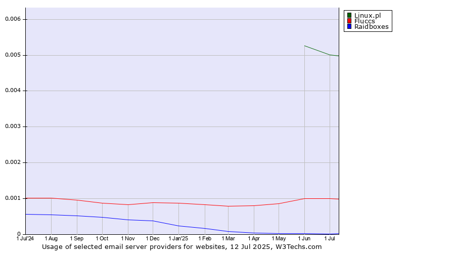Historical trends in the usage of Linux.pl vs. Fluccs vs. Raidboxes