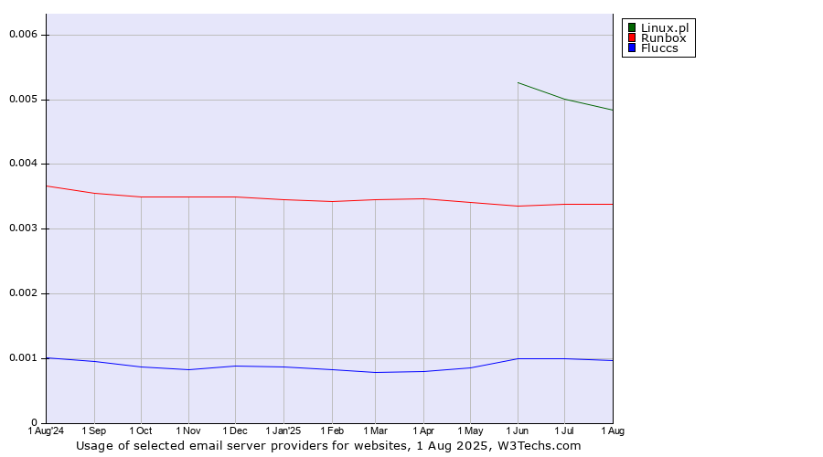 Historical trends in the usage of Linux.pl vs. Runbox vs. Fluccs