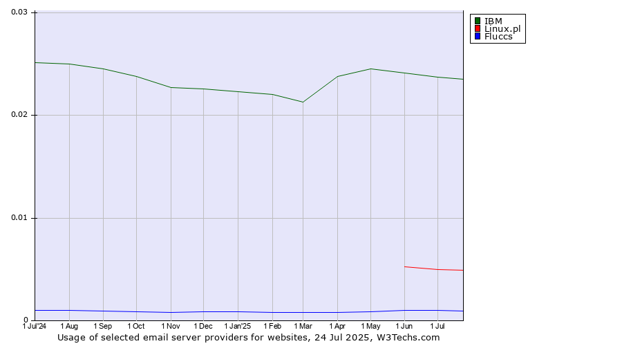 Historical trends in the usage of IBM vs. Linux.pl vs. Fluccs