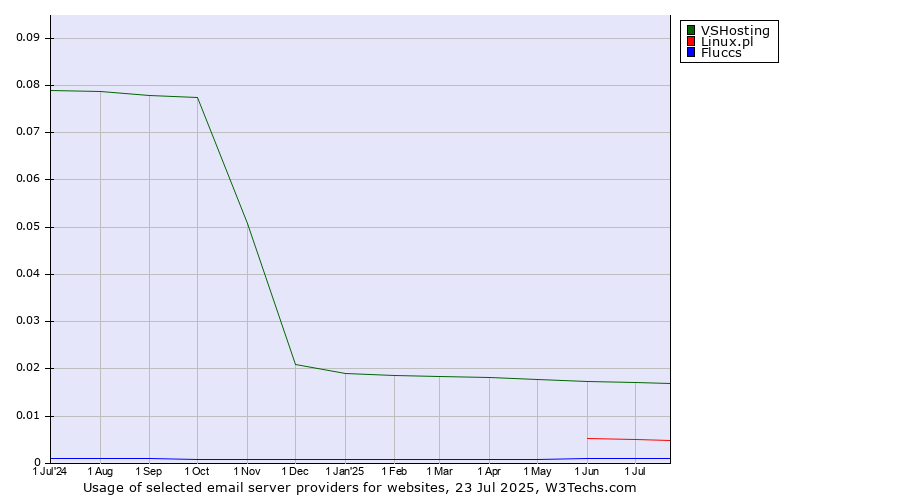 Historical trends in the usage of VSHosting vs. Linux.pl vs. Fluccs