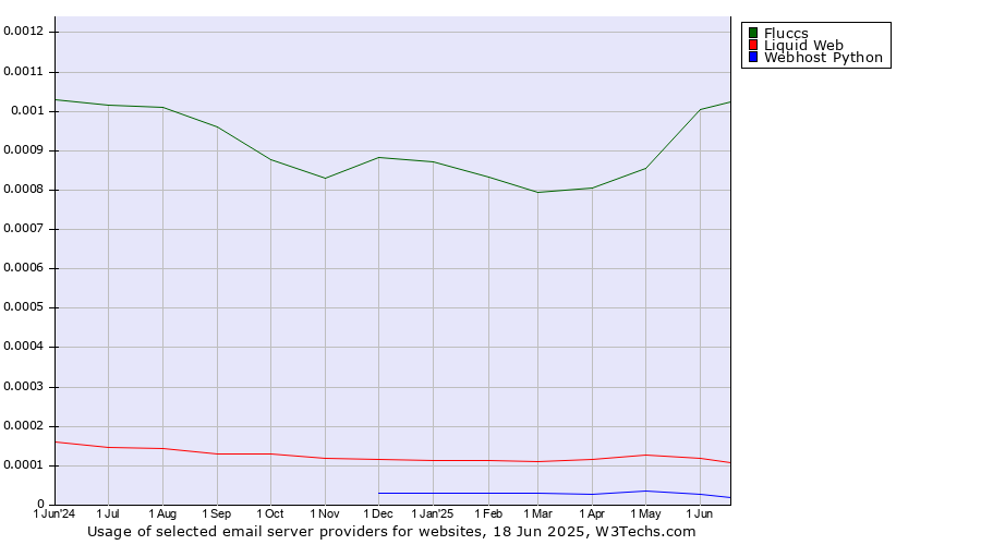 Historical trends in the usage of Fluccs vs. Liquid Web vs. Webhost Python
