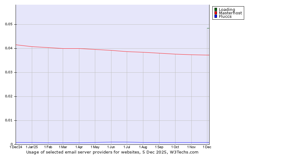 Historical trends in the usage of Loading vs. Masterhost vs. Fluccs