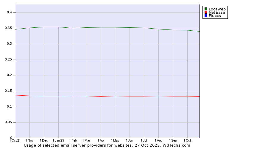 Historical trends in the usage of Locaweb vs. NetEase vs. Fluccs