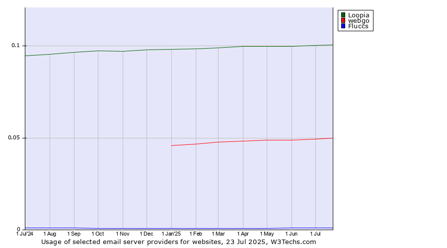 Historical trends in the usage of Loopia vs. webgo vs. Fluccs