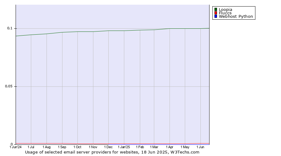 Historical trends in the usage of Loopia vs. Fluccs vs. Webhost Python