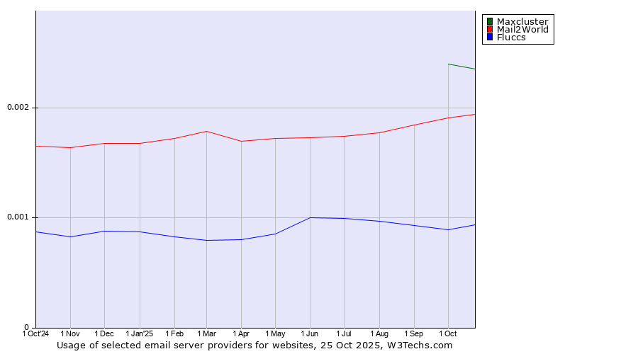 Historical trends in the usage of Maxcluster vs. Mail2World vs. Fluccs
