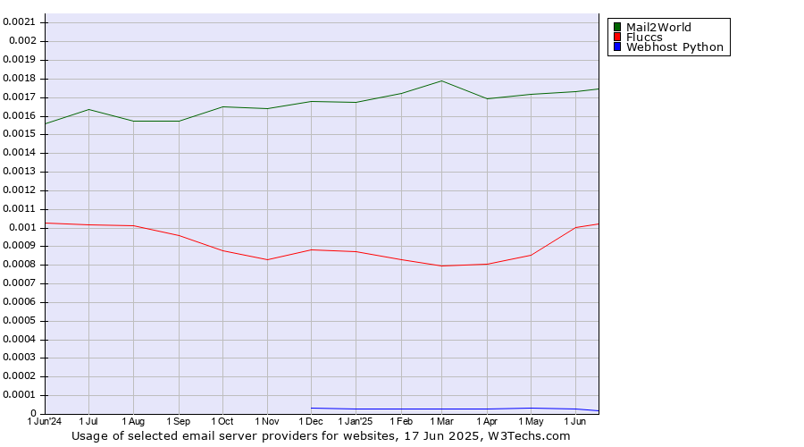 Historical trends in the usage of Mail2World vs. Fluccs vs. Webhost Python