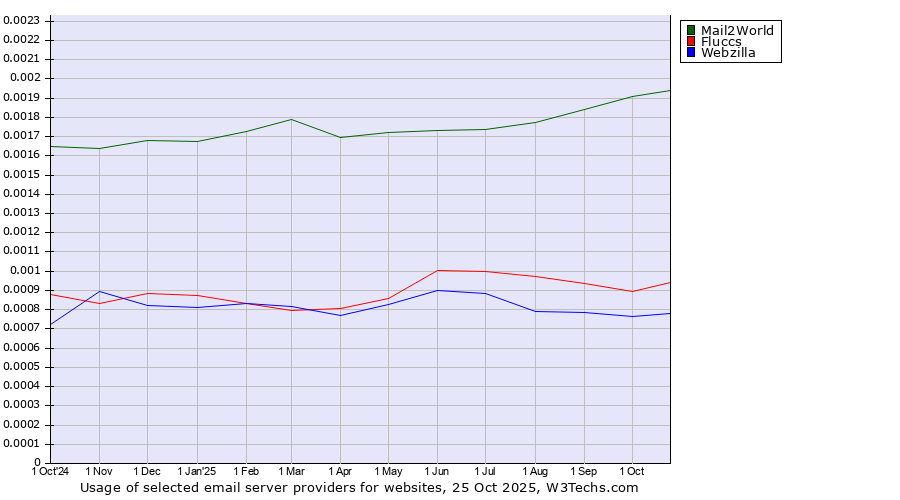 Historical trends in the usage of Mail2World vs. Fluccs vs. Webzilla