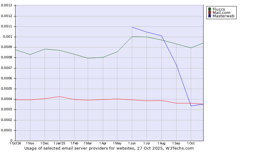 Historical trends in the usage of Fluccs vs. Mail.com vs. Masterweb