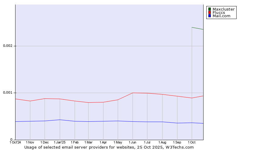 Historical trends in the usage of Maxcluster vs. Fluccs vs. Mail.com