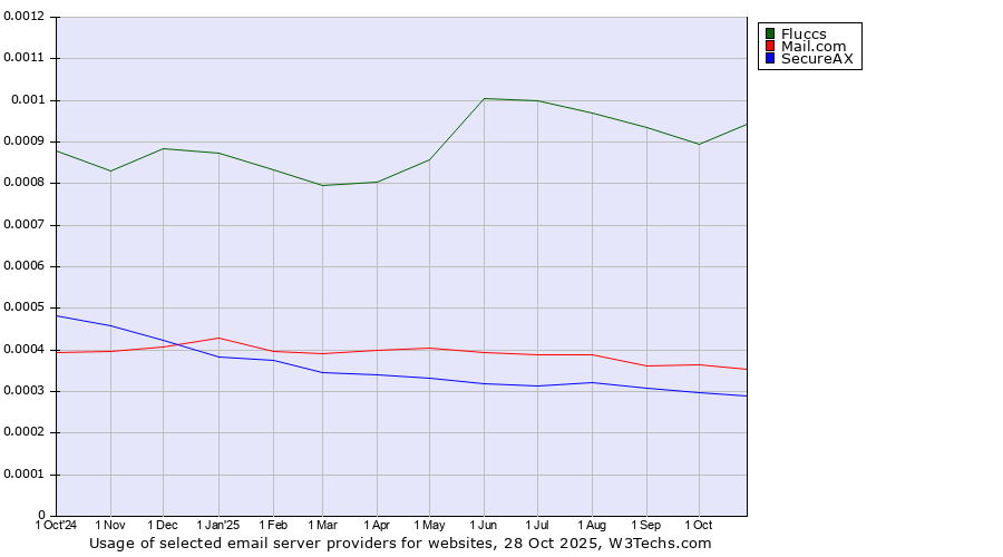 Historical trends in the usage of Fluccs vs. Mail.com vs. SecureAX