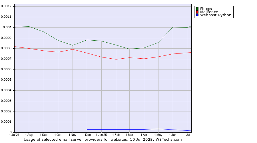 Historical trends in the usage of Fluccs vs. Mailfence vs. Webhost Python