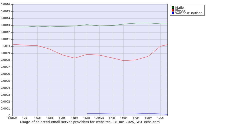 Historical trends in the usage of Mailo vs. Fluccs vs. Webhost Python