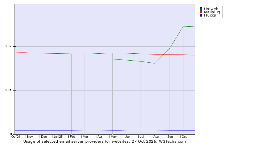 Historical trends in the usage of Uniweb vs. Mailplug vs. Fluccs