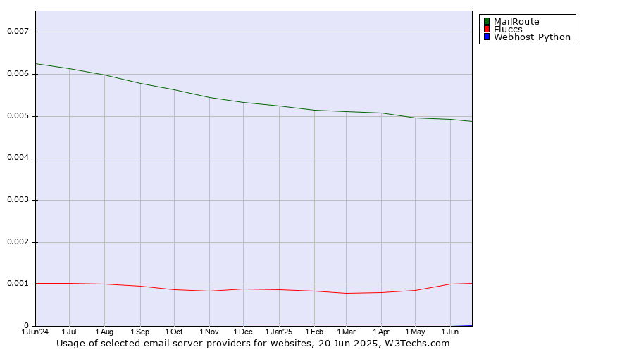 Historical trends in the usage of MailRoute vs. Fluccs vs. Webhost Python