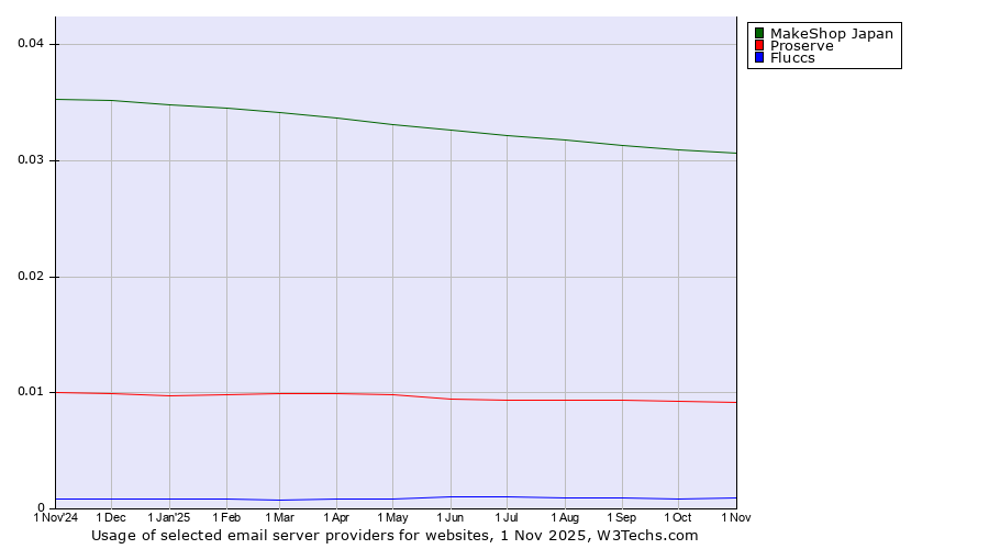 Historical trends in the usage of MakeShop Japan vs. Proserve vs. Fluccs