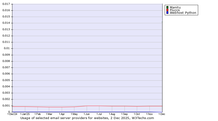 Historical trends in the usage of Manitu vs. Fluccs vs. Webhost Python