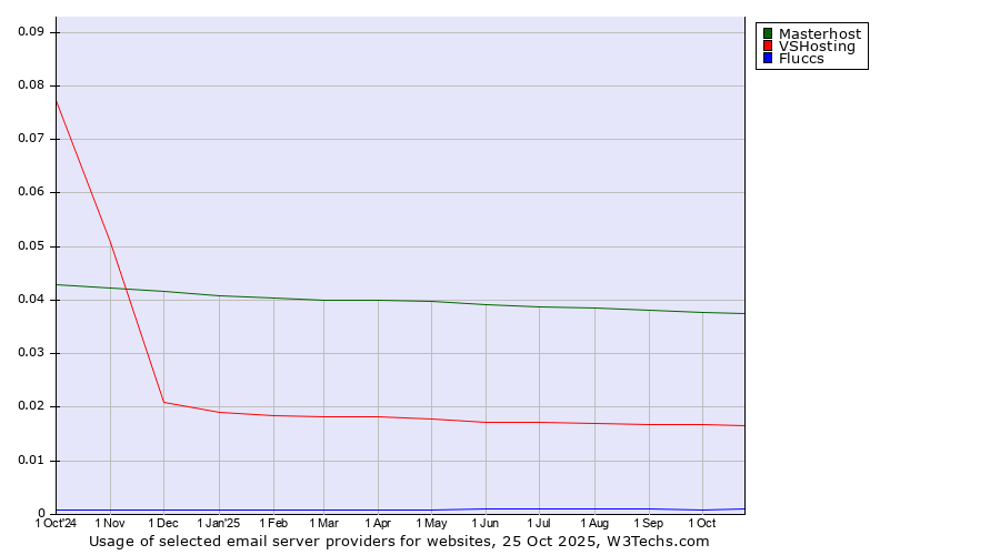 Historical trends in the usage of Masterhost vs. VSHosting vs. Fluccs