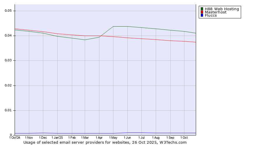 Historical trends in the usage of H88 Web Hosting vs. Masterhost vs. Fluccs