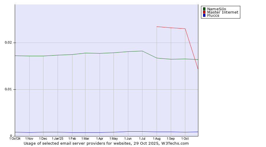 Historical trends in the usage of NameSilo vs. Master Internet vs. Fluccs