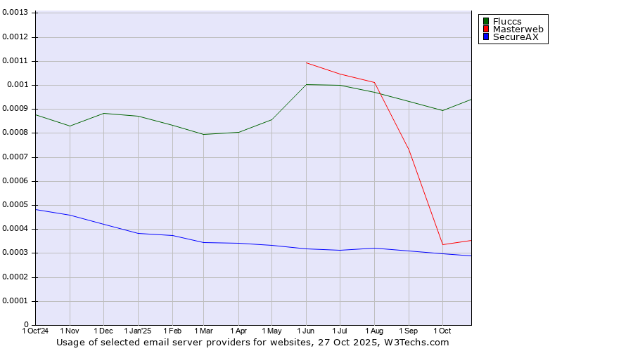 Historical trends in the usage of Fluccs vs. Masterweb vs. SecureAX