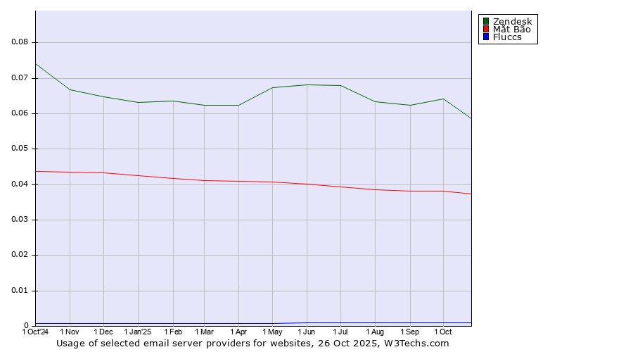 Historical trends in the usage of Zendesk vs. Mắt Bão vs. Fluccs