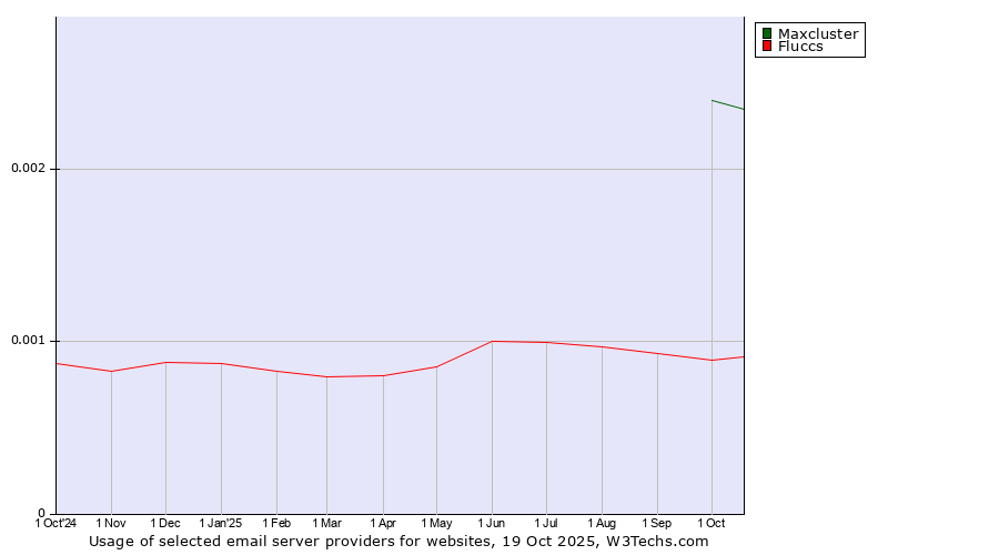 Historical trends in the usage of Maxcluster vs. Fluccs