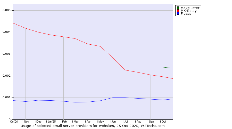 Historical trends in the usage of Maxcluster vs. MX-Relay vs. Fluccs