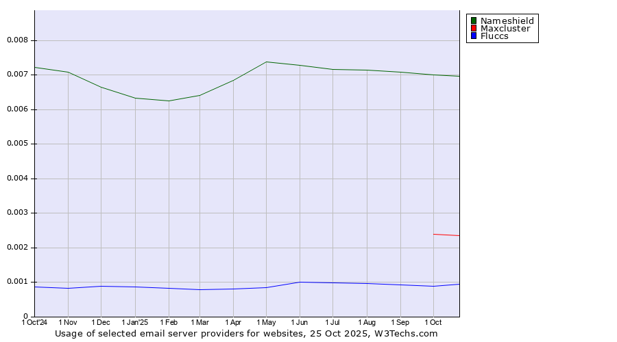 Historical trends in the usage of Nameshield vs. Maxcluster vs. Fluccs