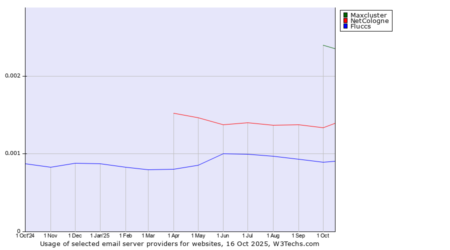 Historical trends in the usage of Maxcluster vs. NetCologne vs. Fluccs