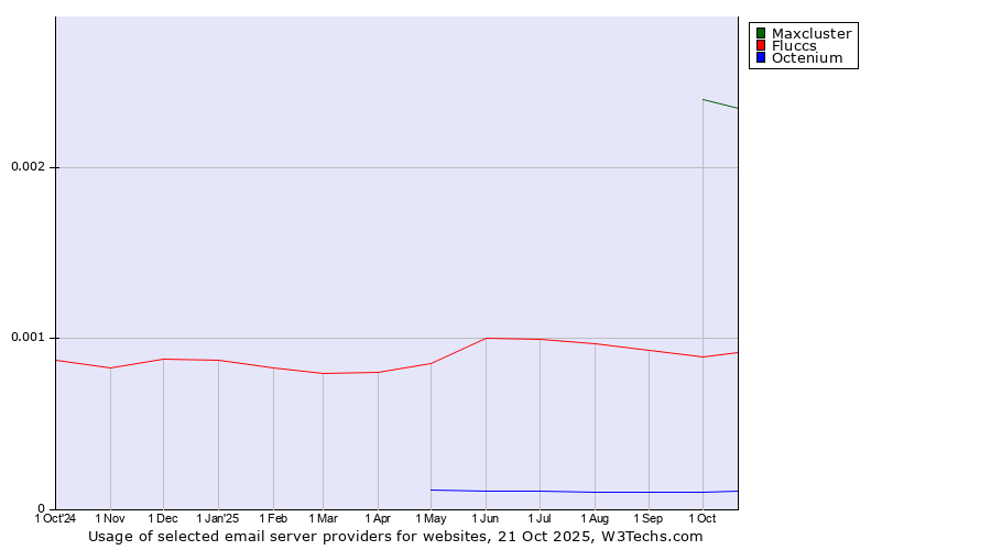 Historical trends in the usage of Maxcluster vs. Fluccs vs. Octenium