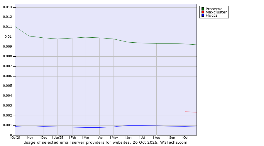 Historical trends in the usage of Proserve vs. Maxcluster vs. Fluccs