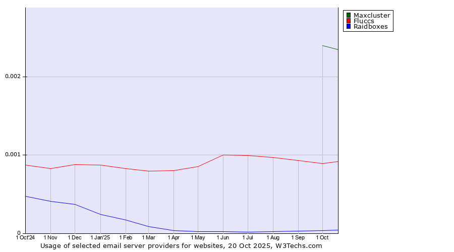 Historical trends in the usage of Maxcluster vs. Fluccs vs. Raidboxes