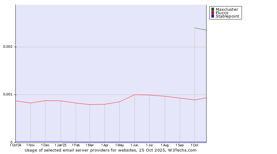 Historical trends in the usage of Maxcluster vs. Fluccs vs. Stablepoint