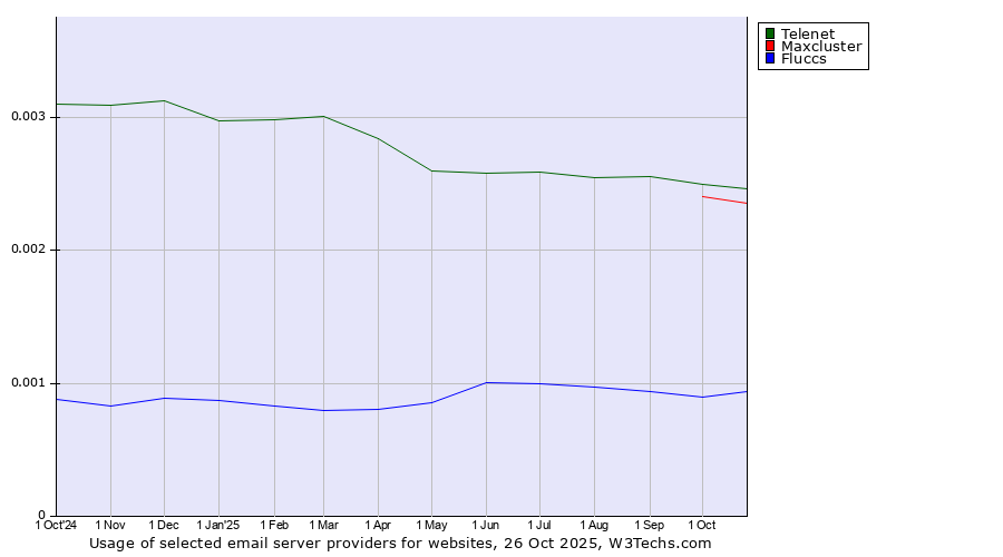 Historical trends in the usage of Telenet vs. Maxcluster vs. Fluccs