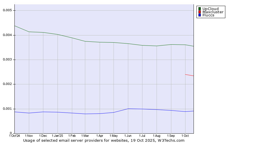 Historical trends in the usage of UpCloud vs. Maxcluster vs. Fluccs