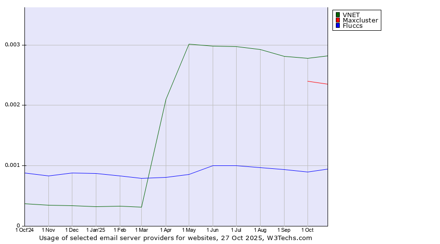 Historical trends in the usage of VNET vs. Maxcluster vs. Fluccs