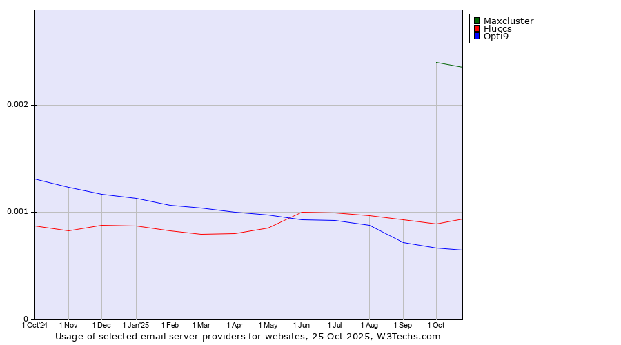 Historical trends in the usage of Maxcluster vs. Fluccs vs. Opti9