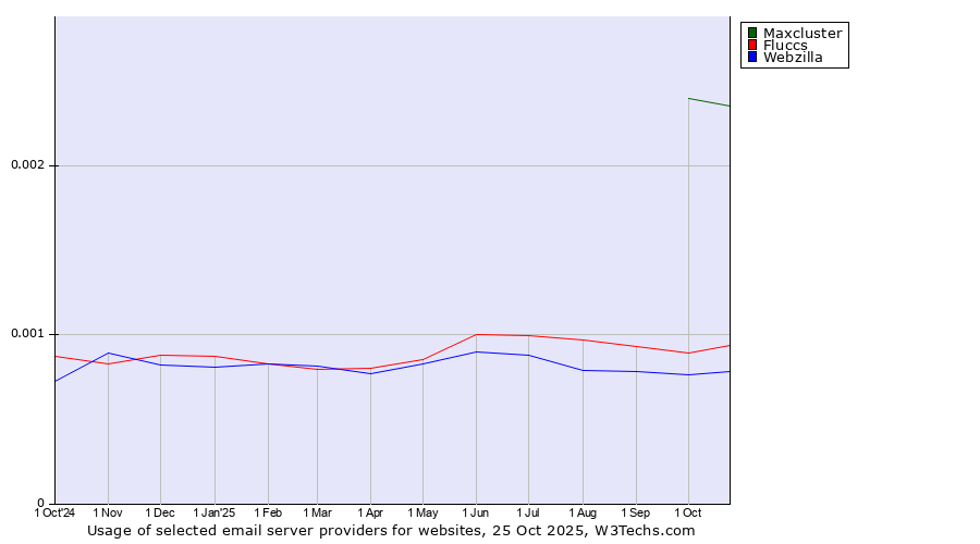 Historical trends in the usage of Maxcluster vs. Fluccs vs. Webzilla