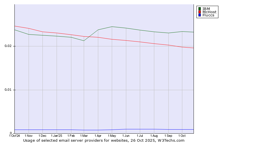 Historical trends in the usage of IBM vs. McHost vs. Fluccs