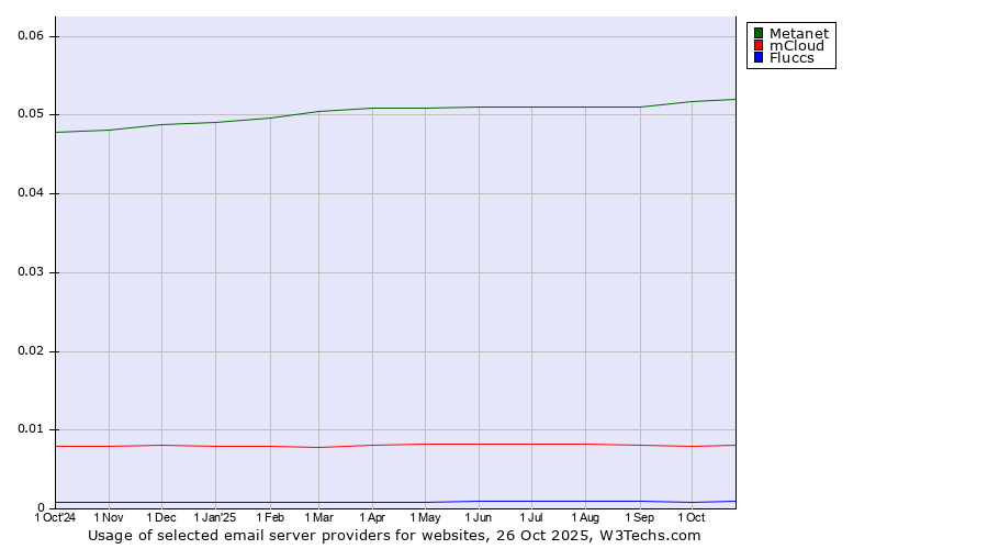 Historical trends in the usage of Metanet vs. mCloud vs. Fluccs
