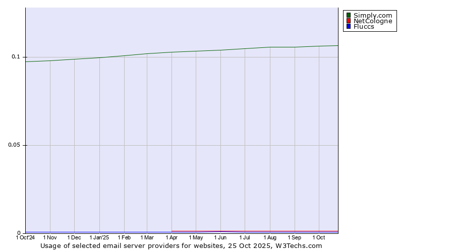 Historical trends in the usage of Simply.com vs. NetCologne vs. Fluccs